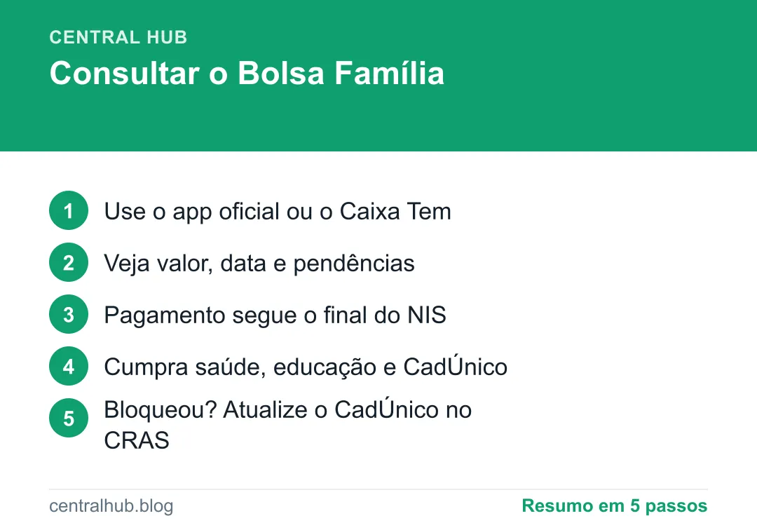 Resumo em passos: Bolsa Família: como consultar, calendário e regras (passo a passo)