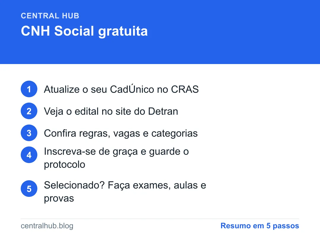 Resumo em passos: CNH Social: como tirar a carteira de motorista de graça