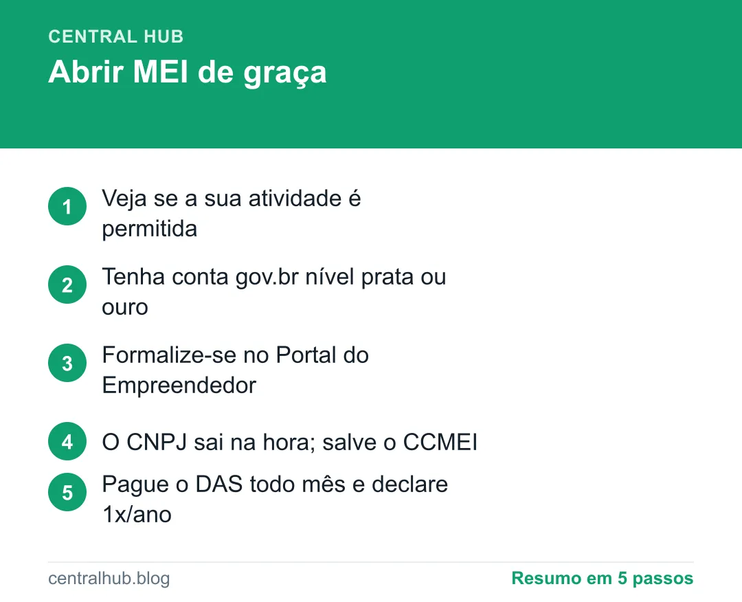Resumo em passos: Como abrir MEI grátis pela internet (passo a passo 2026)