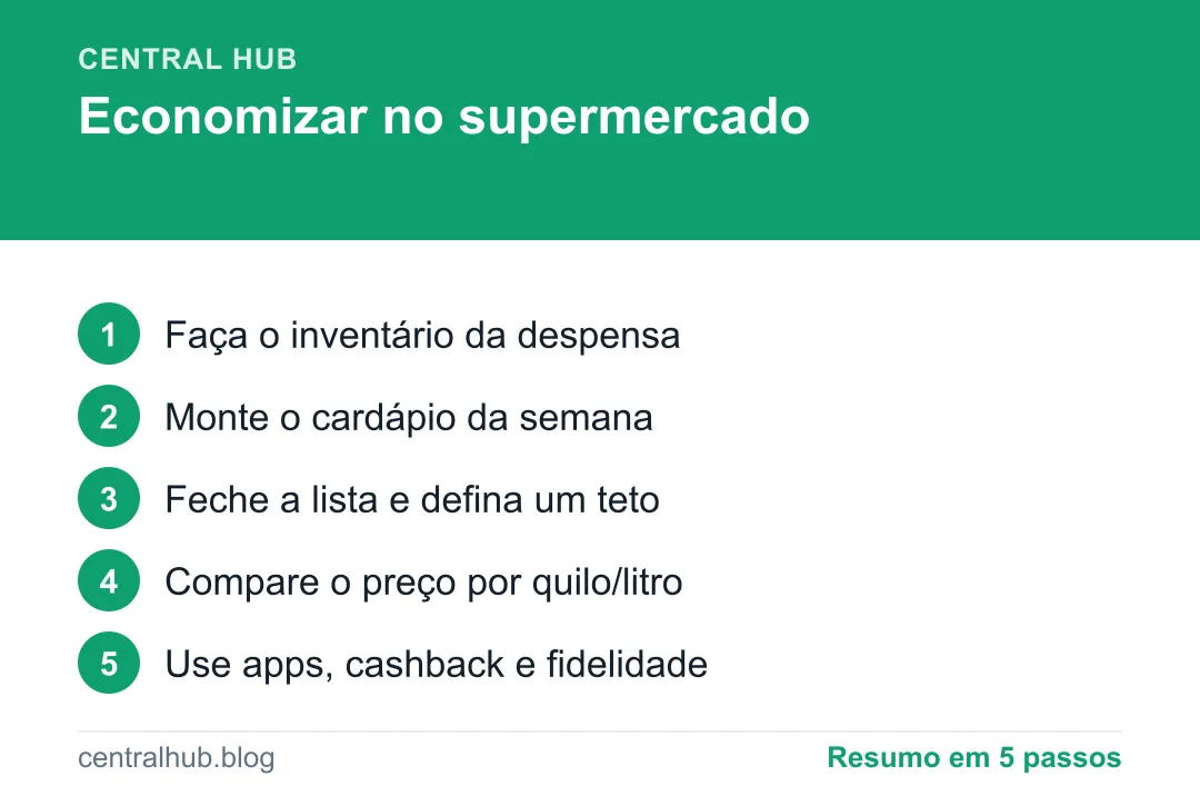 Resumo em passos: Como economizar no supermercado: o método que cortou minha conta em 30%