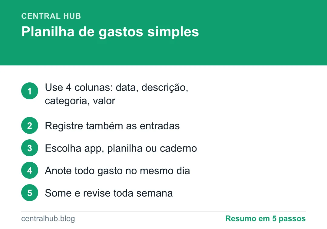 Resumo em passos: Como fazer uma planilha de gastos simples (modelo para copiar)