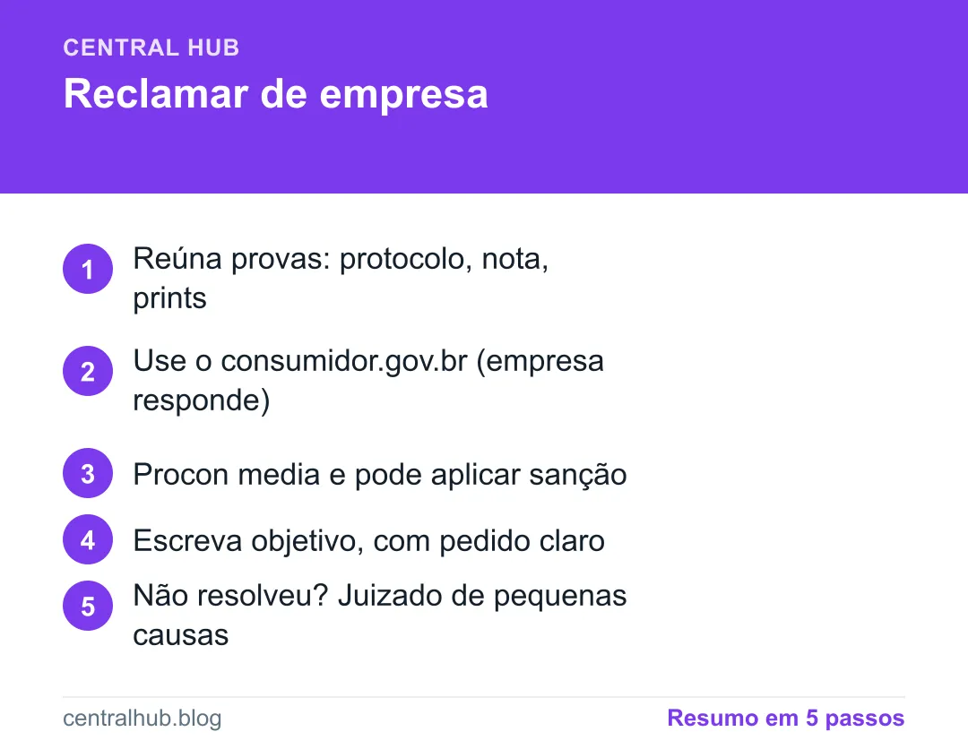 Resumo em passos: Como reclamar de empresa no consumidor.gov.br e no Procon