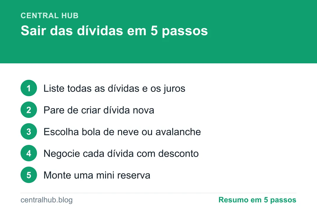 Resumo em passos: Como sair das dívidas: o plano em 5 passos que organiza sua vida