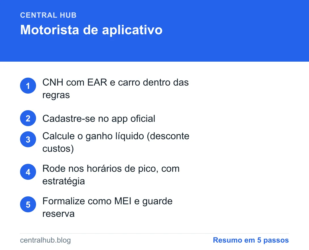 Resumo em passos: Como ser motorista de aplicativo: requisitos, ganhos e custos