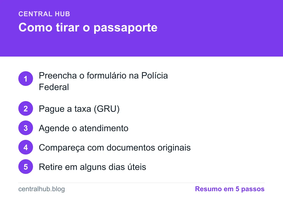 Resumo em passos: Como tirar o passaporte: passo a passo, documentos e taxa