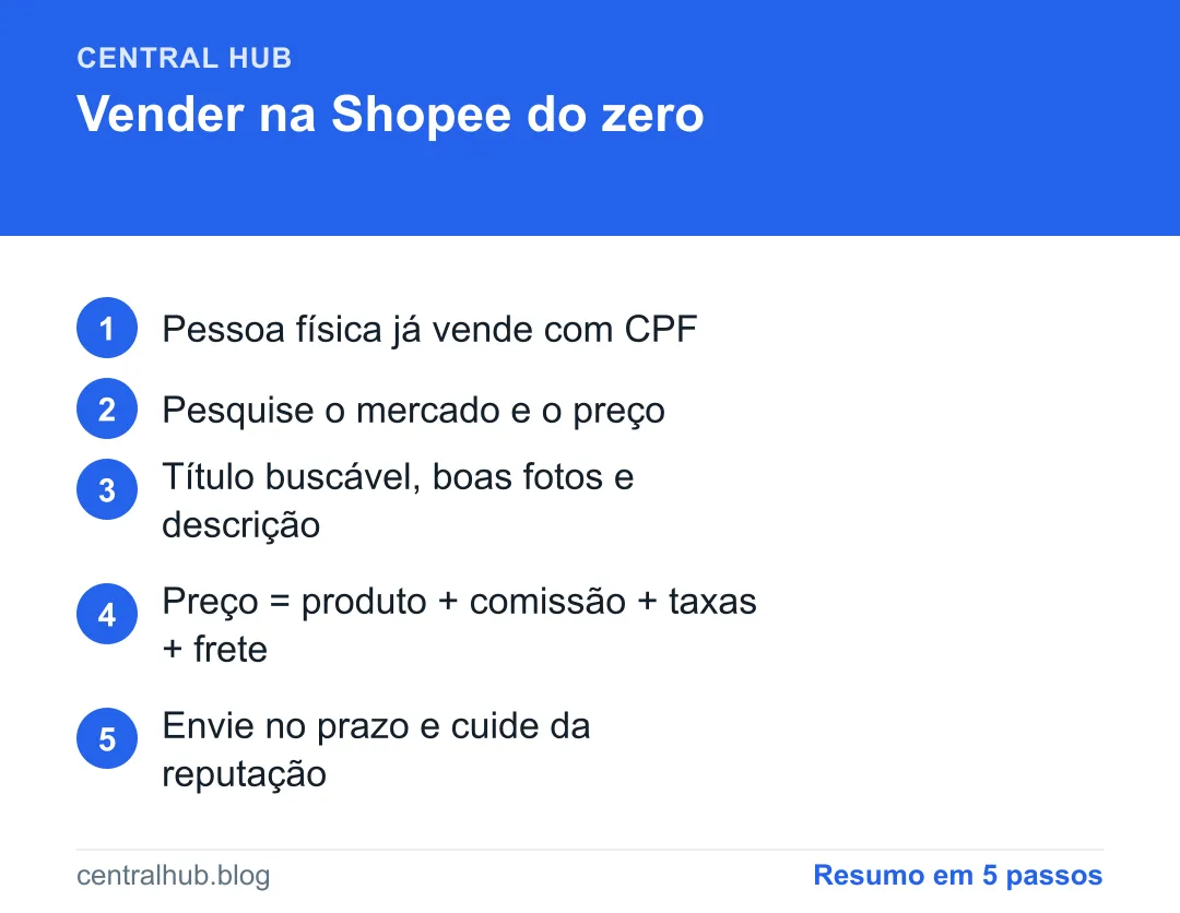 Resumo em passos: Como vender na Shopee do zero: guia para iniciantes