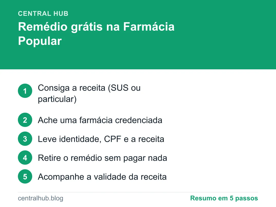 Resumo em passos: Farmácia Popular: como pegar remédio de graça (passo a passo)