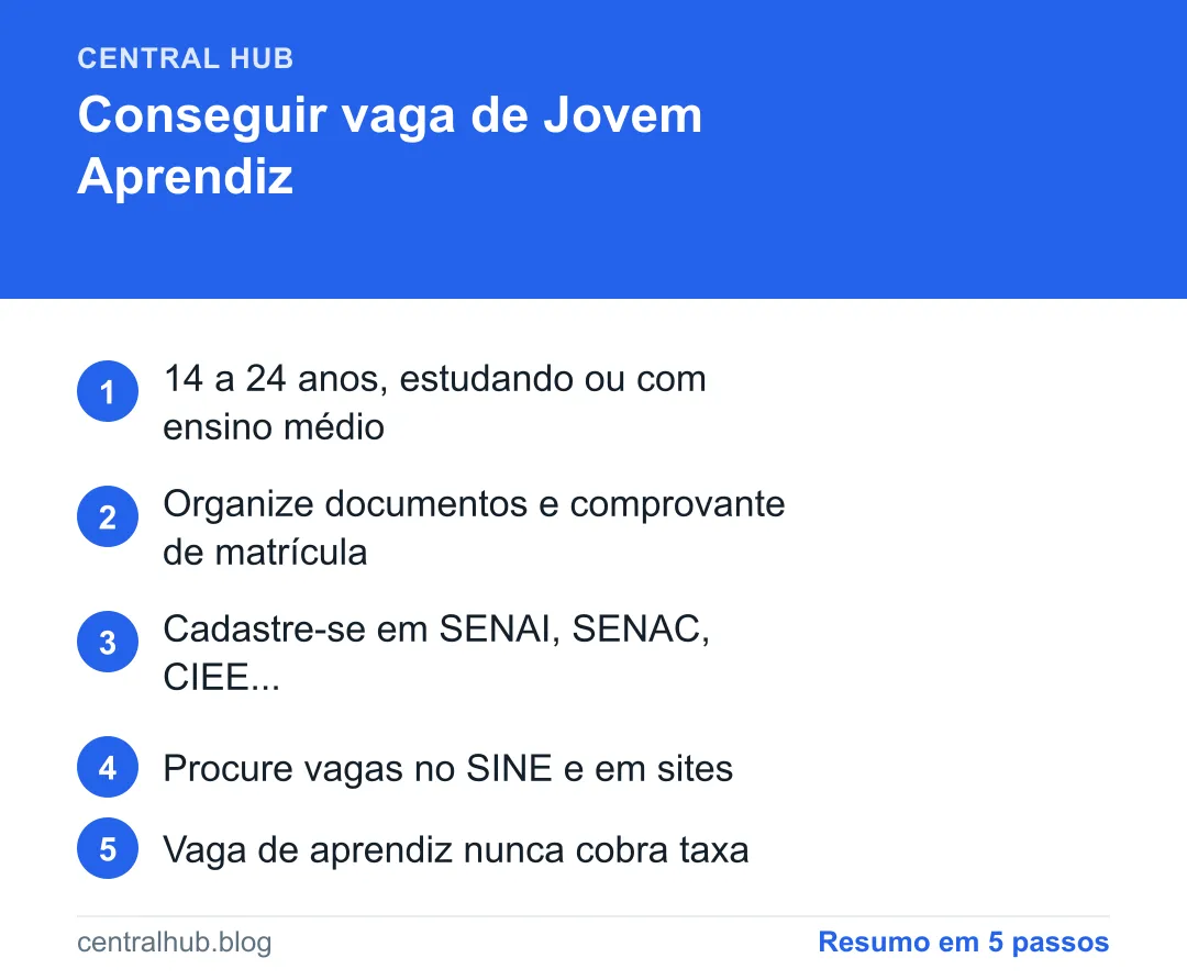 Resumo em passos: Jovem Aprendiz: como conseguir a primeira vaga (passo a passo)