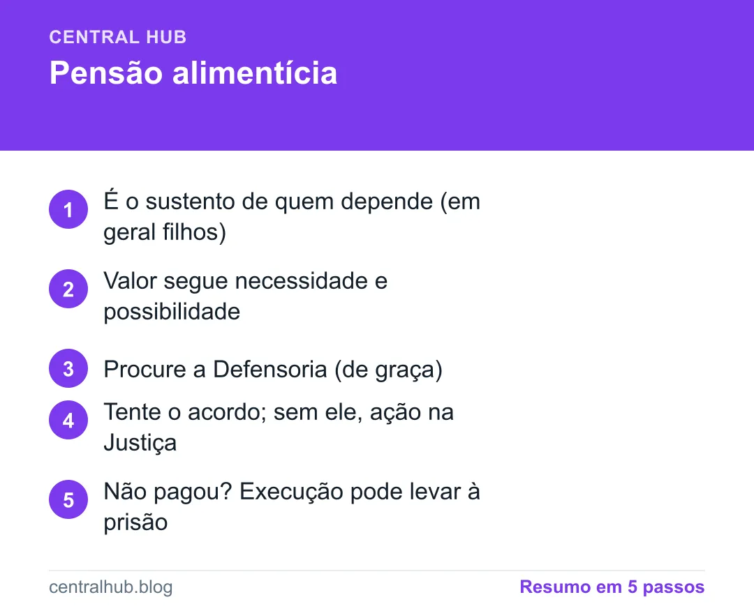 Resumo em passos: Pensão alimentícia: como pedir, calcular e cobrar (passo a passo)