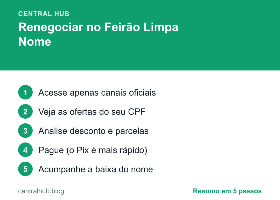 Resumo em passos: Como renegociar dívidas no Feirão Limpa Nome: o passo a passo que usei